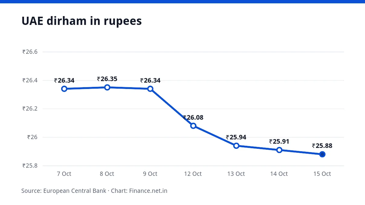 Line chart of the UAE dirham in rupees over seven working days, ending at ₹25.88 on 15 October 2026