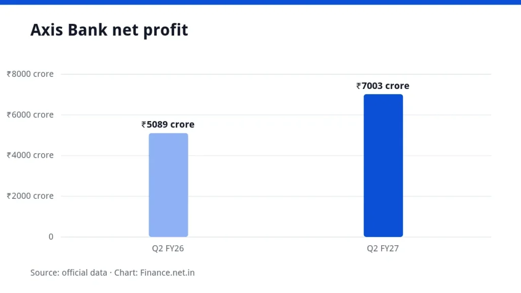 Bar chart of Axis Bank net profit in Q2 FY26 and Q2 FY27