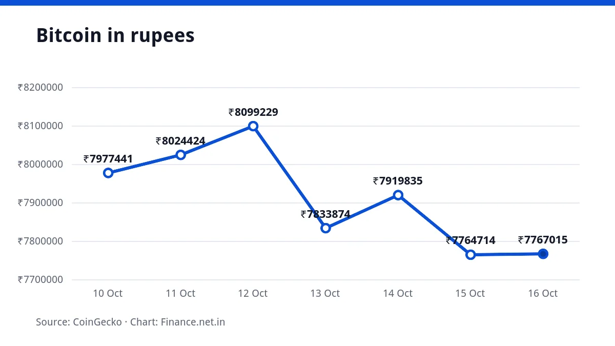 Line chart of the Bitcoin price in rupees over seven days, ending at ₹77,67,015 on 16 October 2026