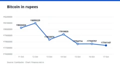 Line chart of the Bitcoin price in rupees over seven days, ending at ₹77,41,147 on 17 October 2026