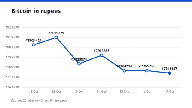 Line chart of the Bitcoin price in rupees over seven days, ending at ₹77,41,147 on 17 October 2026