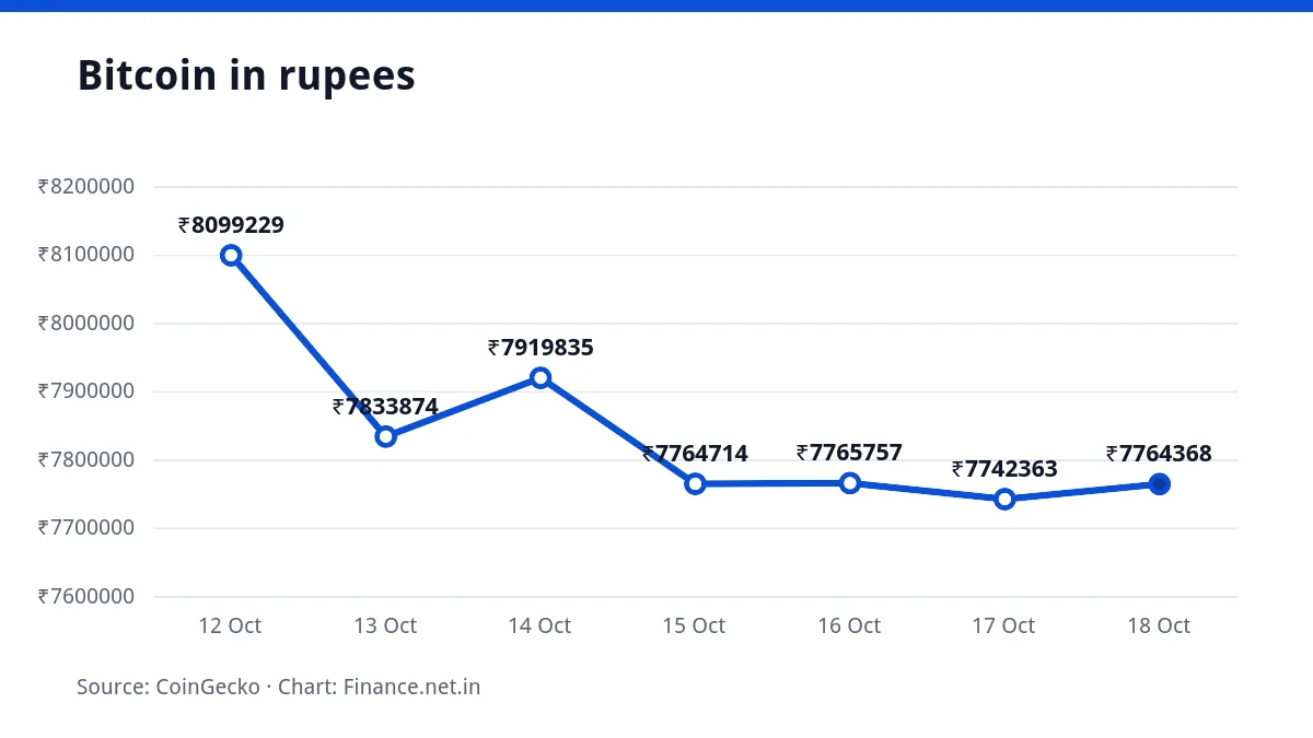 Line chart of the Bitcoin price in rupees over seven days, ending at ₹77,64,368 on 18 October 2026