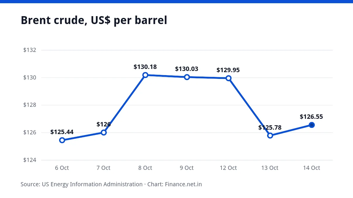 Line chart of the Brent crude price over seven trading days, ending at $126.55 a barrel on 14 October 2026