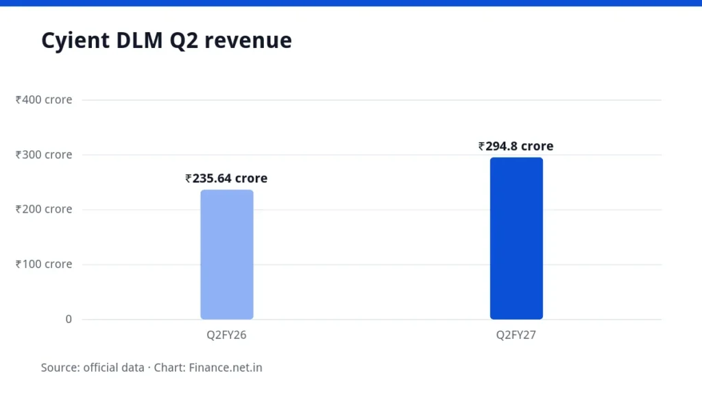 Bar chart of Cyient DLM Q2 revenue, Q2FY26 versus Q2FY27
