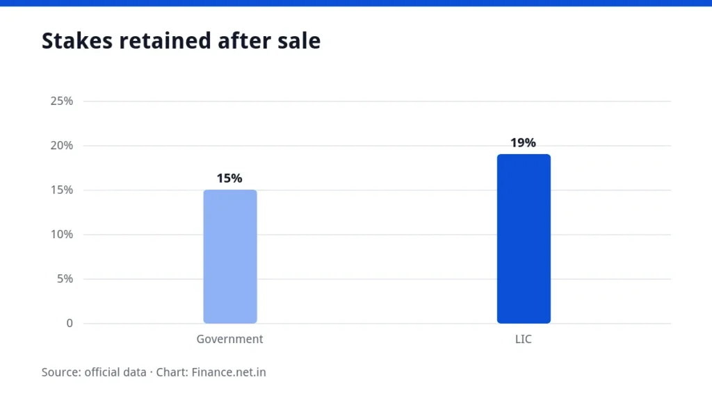 Bar chart of government and LIC stakes retained in IDBI Bank after the sale