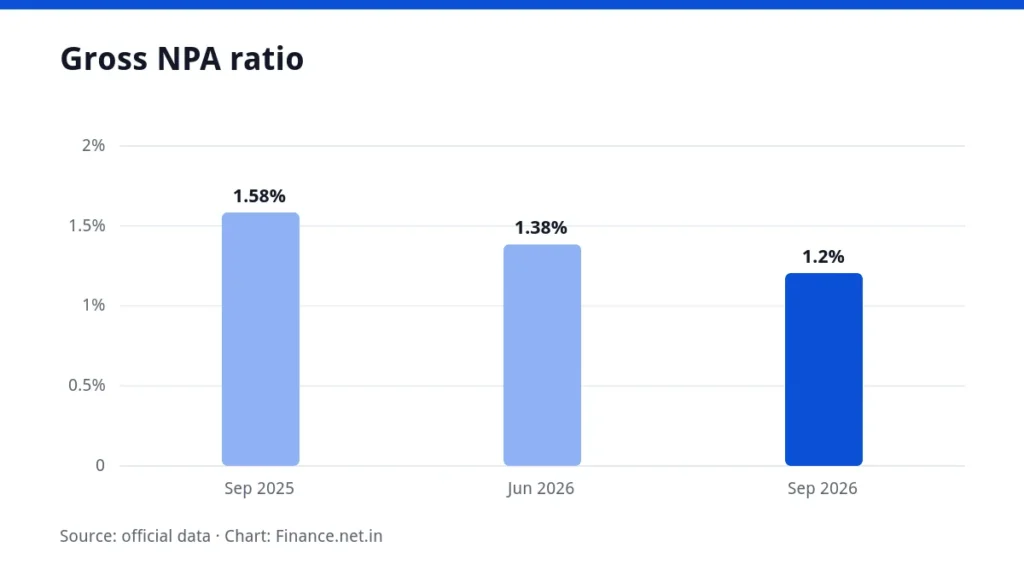 Bar chart showing ICICI Bank gross NPA ratio falling to 1.20% from 1.58%