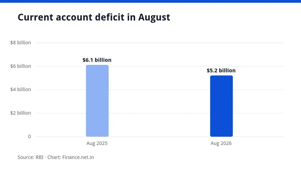 Bar chart of India's current account deficit in August 2025 and August 2026