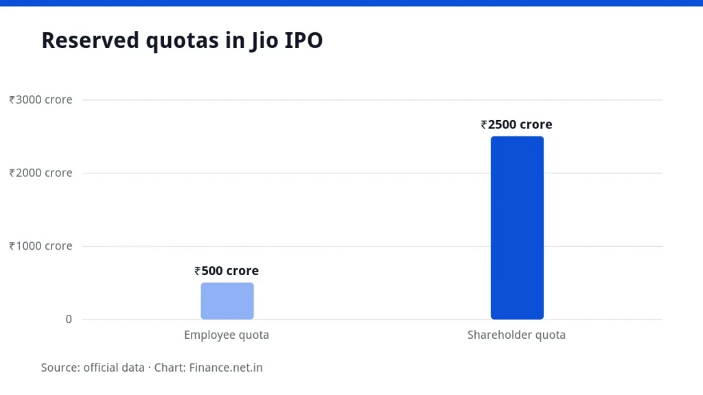 Bar chart comparing the employee and shareholder quotas in the Jio Platforms IPO