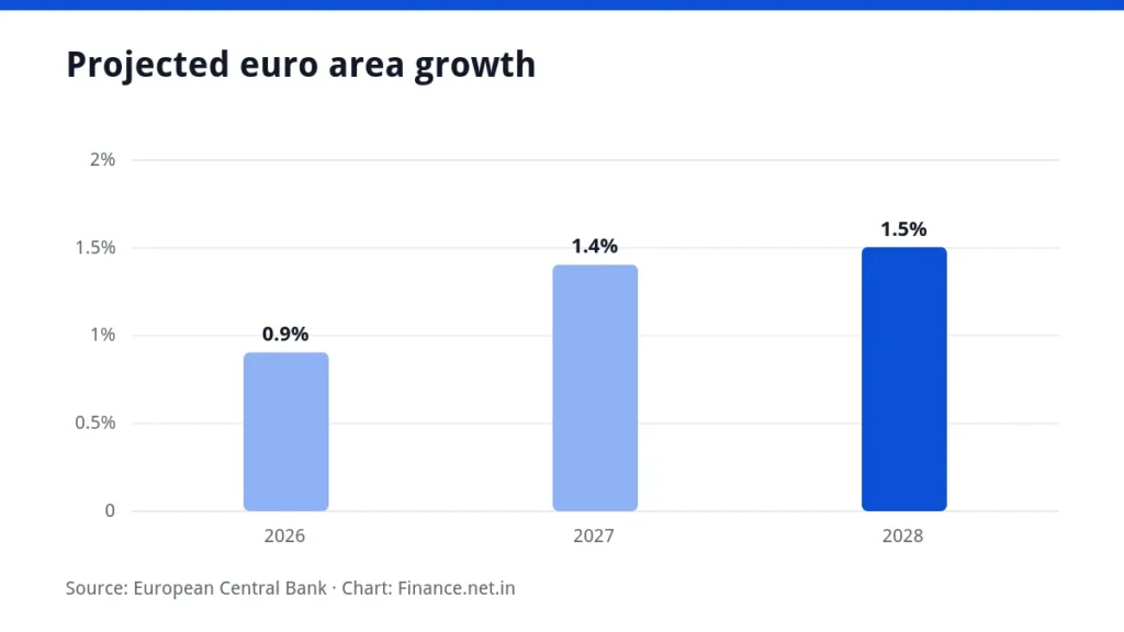 Bar chart of ECB projected euro area growth for 2026, 2027 and 2028