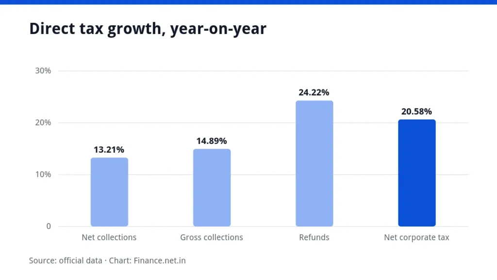 Bar chart of growth in gross, net and refund direct tax figures for FY27 so far