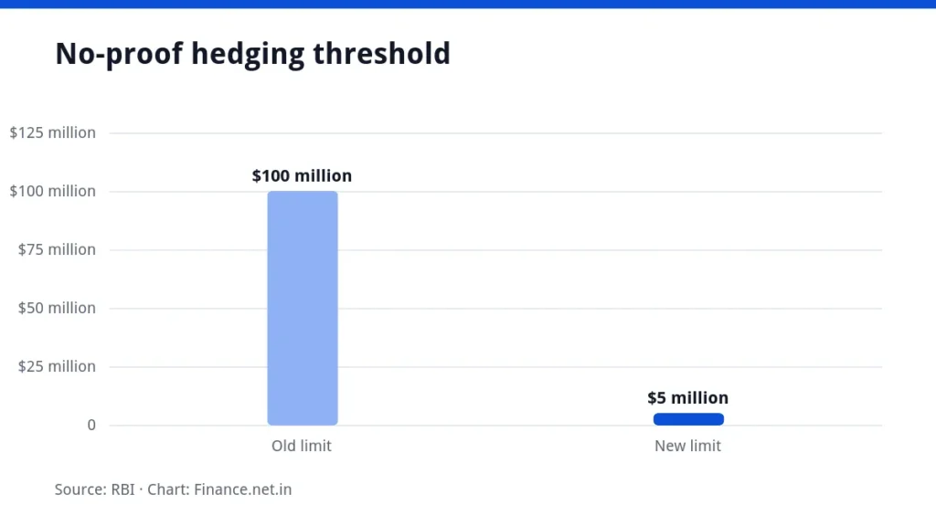 Bar chart showing the hedging threshold falling from $100 million to $5 million