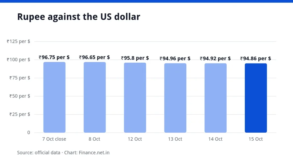 Line chart of the rupee against the US dollar from 7 to 15 October 2026