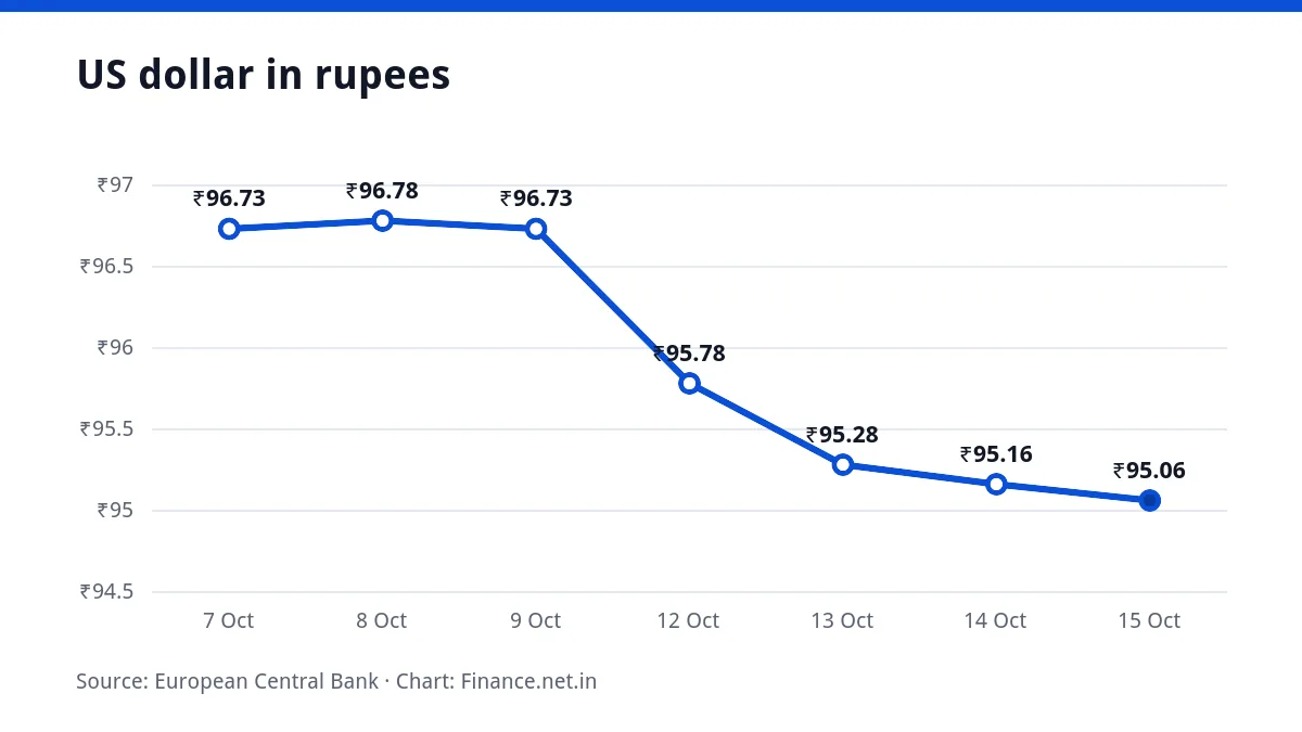 Line chart of the US dollar in rupees over seven working days, ending at ₹95.06 on 15 October 2026