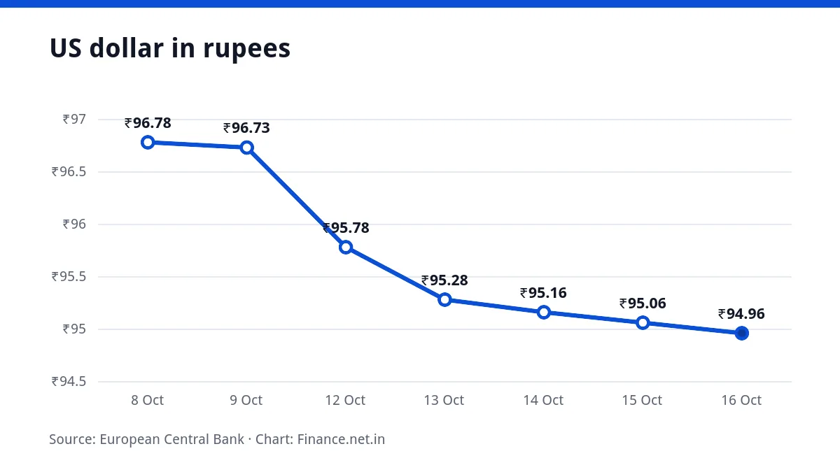 Line chart of the US dollar in rupees over seven working days, ending at ₹94.96 on 16 October 2026