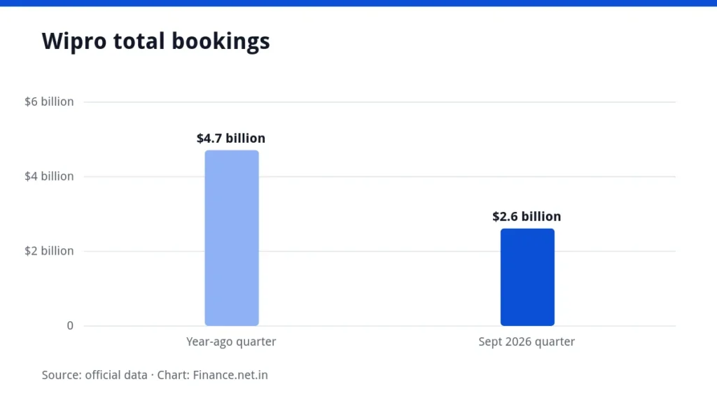 Bar chart comparing Wipro total bookings a year ago and in the September quarter